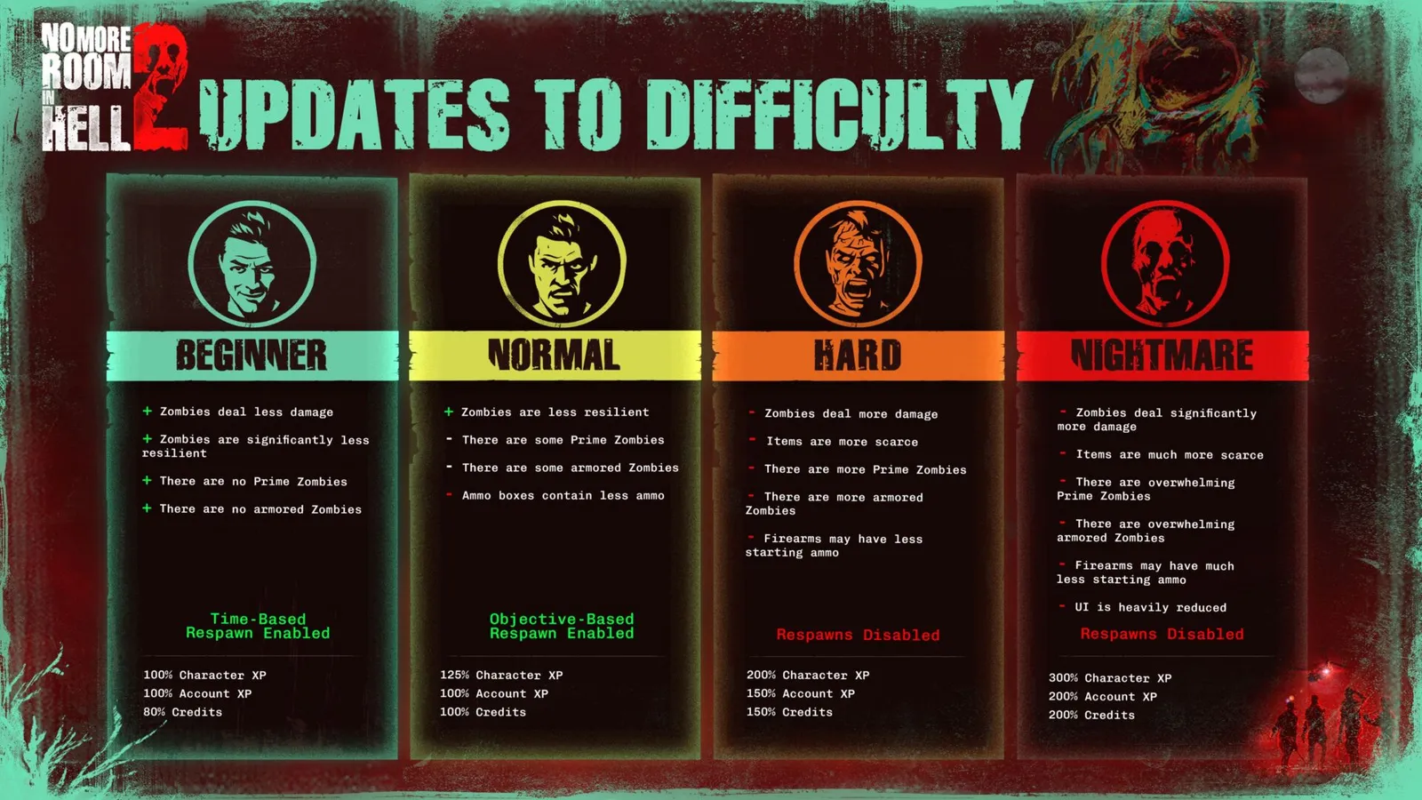 No More Room in Hell 2 Armageddon difficulty tier infographic detailing XP multiplier rates and match duration scaling